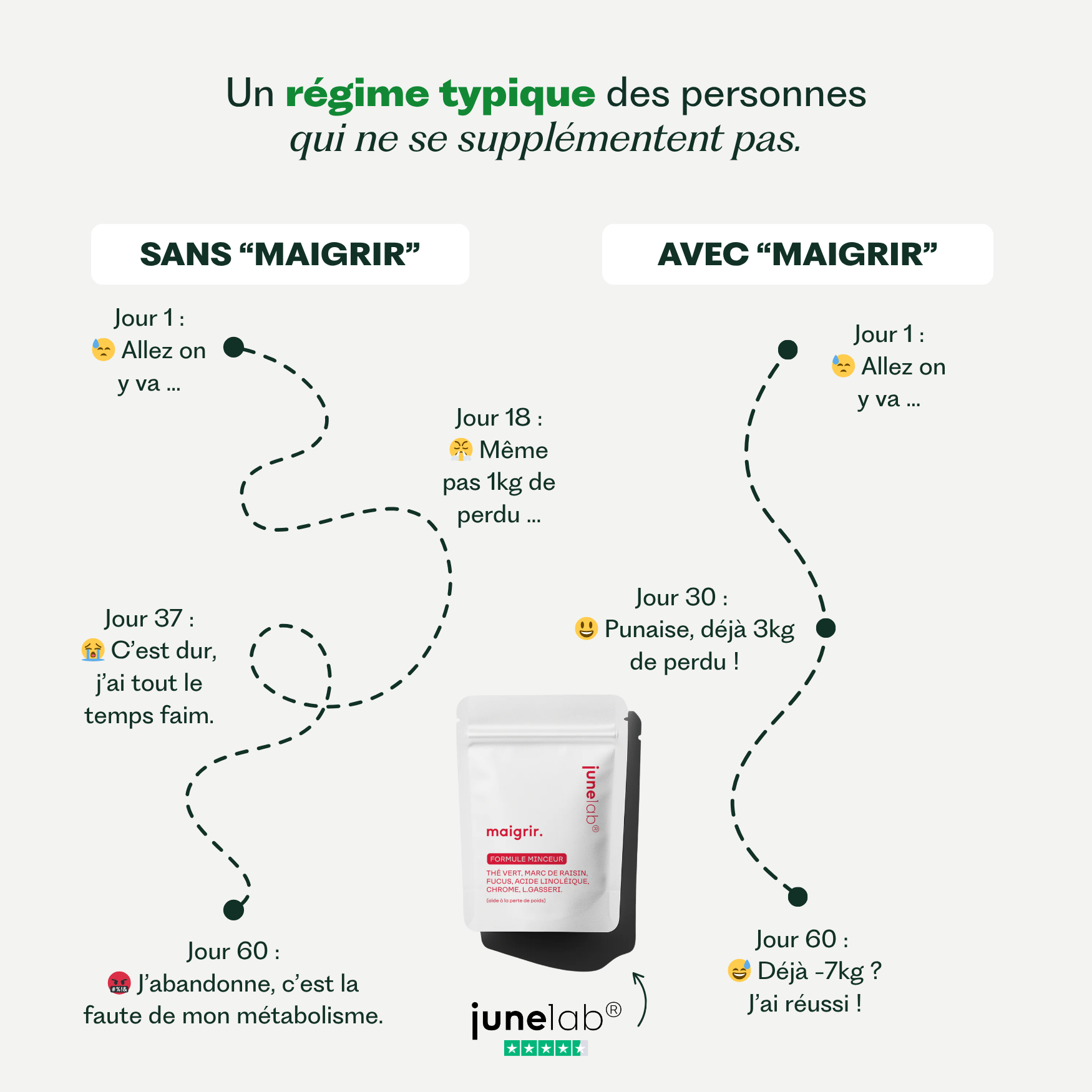 Maigrir - Formule Minceur Junelab®